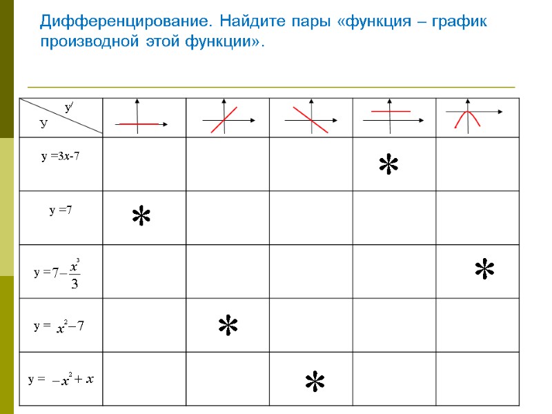Дифференцирование. Найдите пары «функция – график производной этой функции».
